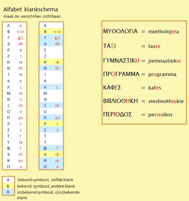 Klankschema Grieks alfabet